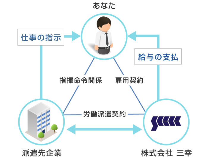 派遣の仕組み